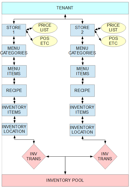 YumaPOS Multiple STORE and INVENTORY structure