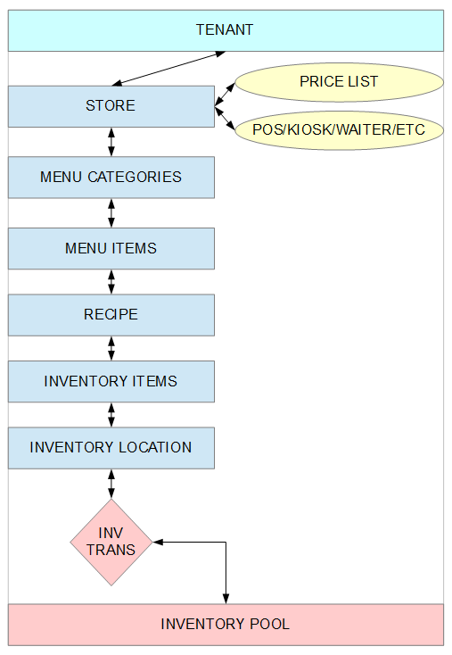 YumaPOS Single STORE and INVENTORY structure