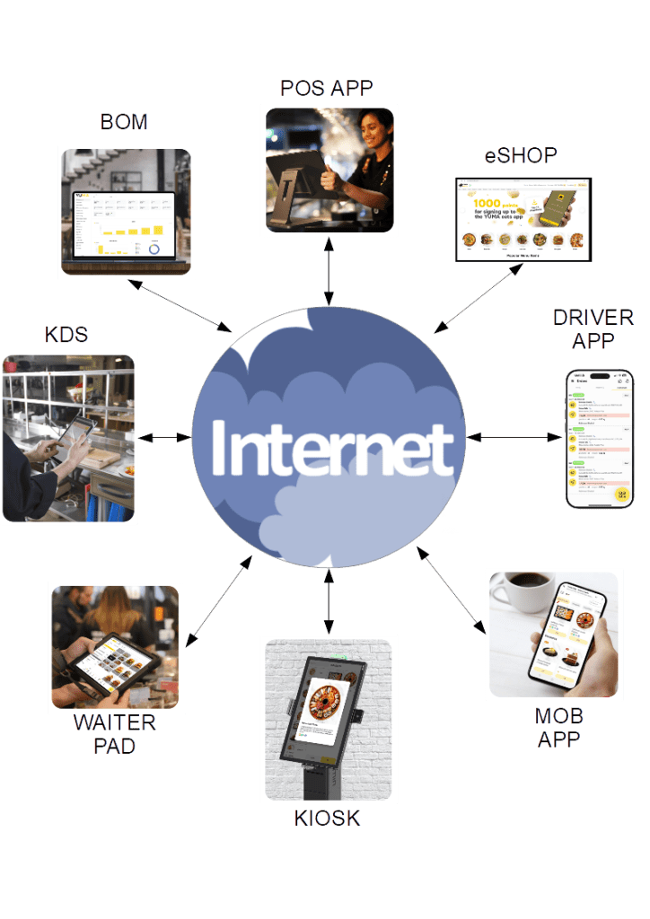 YumaPOS needs Internet