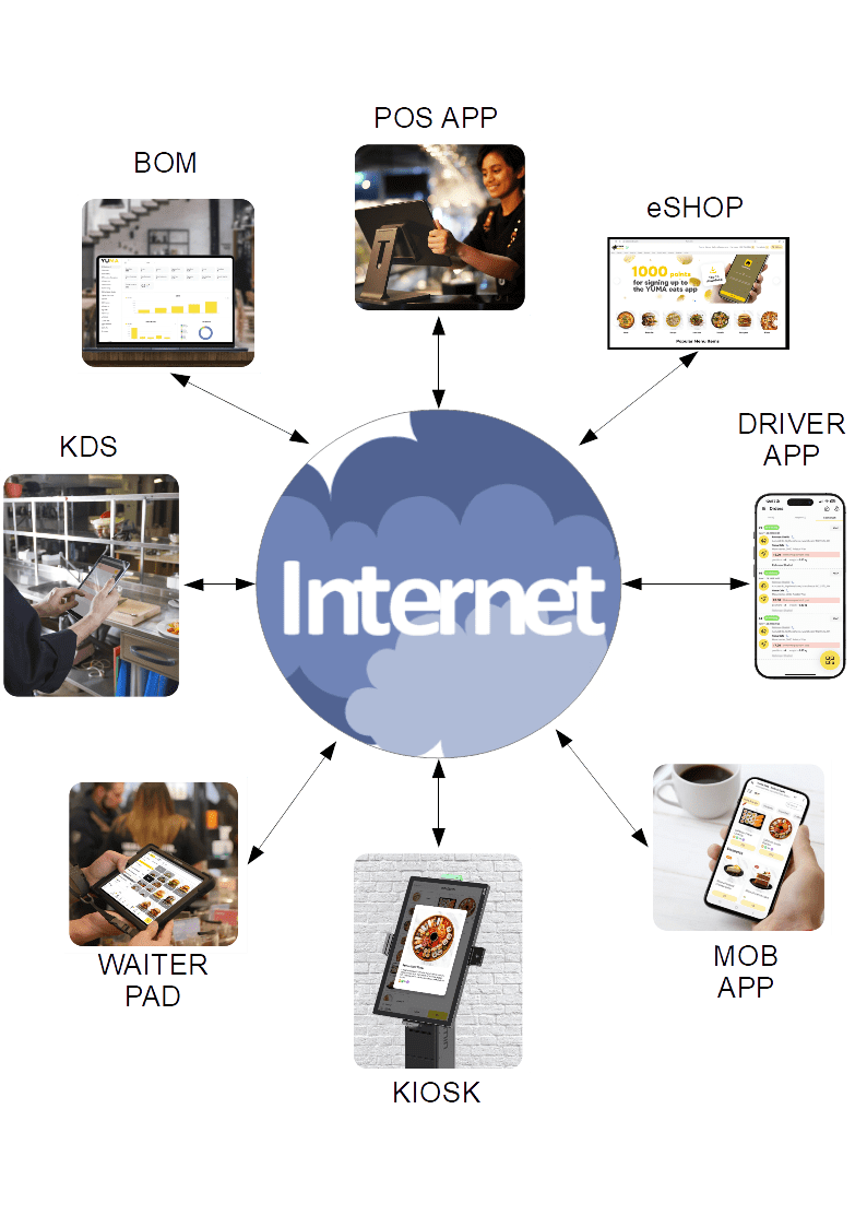 YumaPOS needs Internet