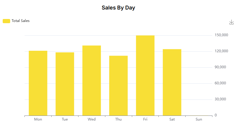 YumaPOS Knowledgebase BOM Dashboard Sales by Day