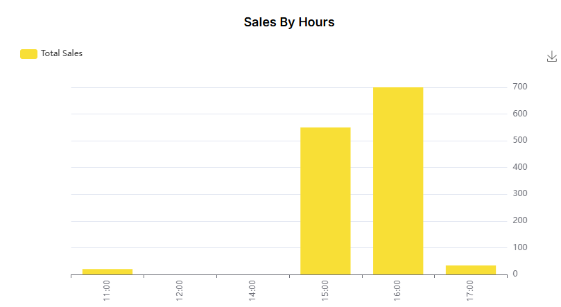 YumaPOS Knowledgebase BOM Dashboard Sales by Hour