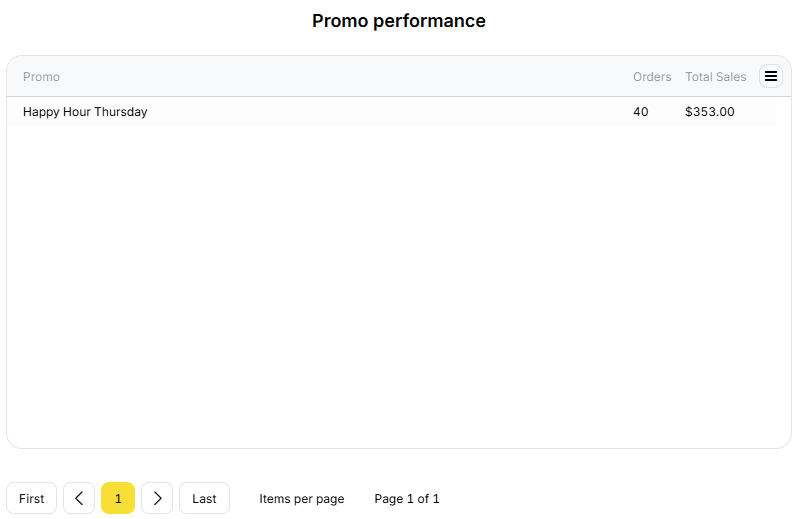 YumaPOS Knowledgebase BOM Dashboard Sales by Promotion