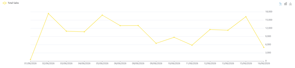 YumaPOS Knowledgebase BOM Dashboard Total Sales