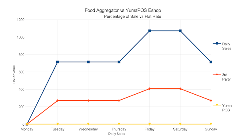 YumaPOS vs 3rd Party Aggregator Graph